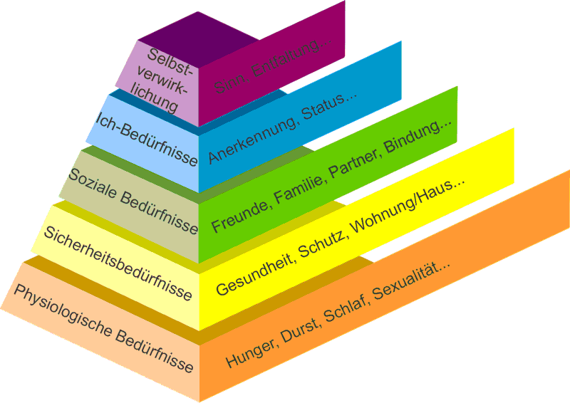 maslow pyramide zur persönlichkeitsentwicklung